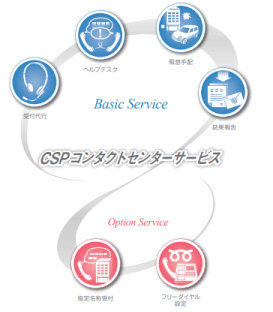 CSPコンタクトセンターサービスとは