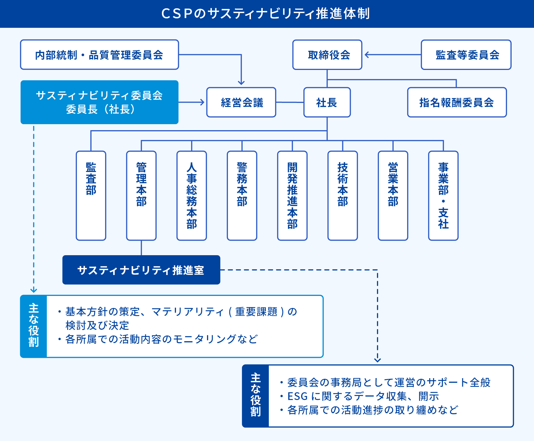 CSP
							のサスティナビリティ推進体制