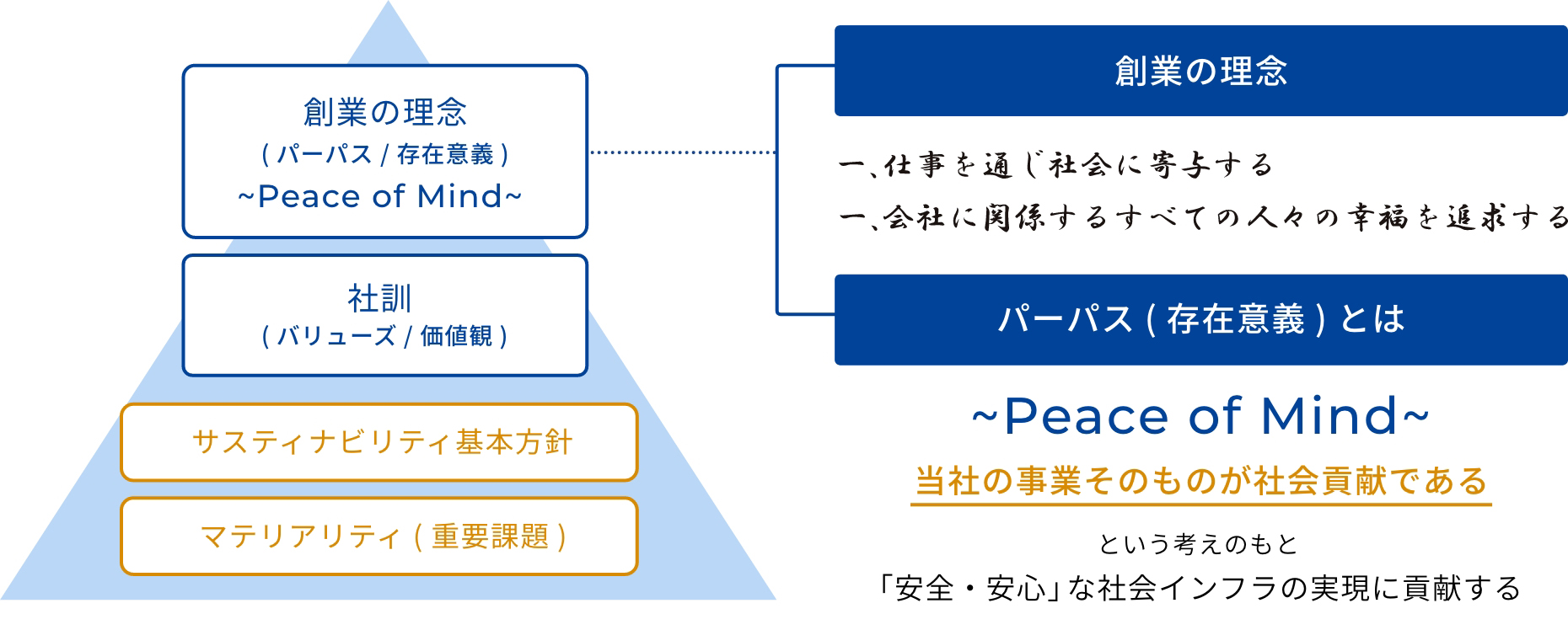 創業理念 1.仕事を通じ、社会に寄与する。1.会社に関する全ての人々の幸福を追求する。 パーパス(存在意義)とは、「当社の事業そのものが社会貢献である」という考えのもと安心・安全な社会インフラの実現に貢献する。