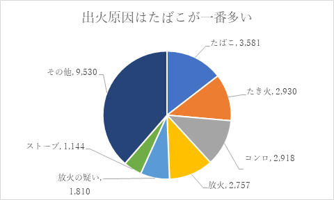 出火原因はたばこが多い