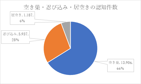 空き巣・忍び込み・居空きの認知件数