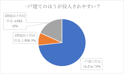 一戸建てのほうが侵入されやすい