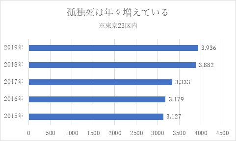 孤独死は年々増えている