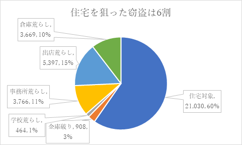 住宅を狙った窃盗は6割