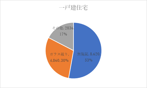 一戸建住宅