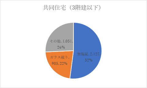 共同住宅（3階建以下）