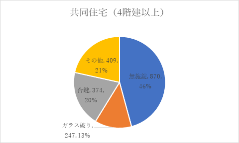 共同住宅（4階建以上）