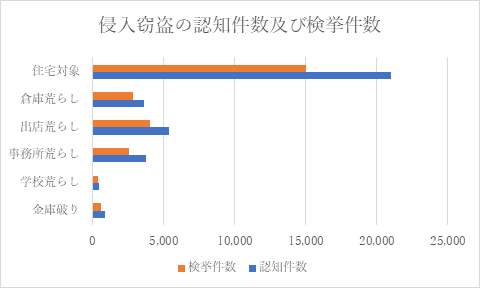 侵入窃盗の認知件数及び検挙件数