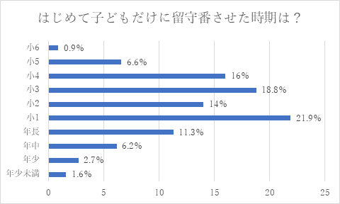 はじめて子どもだけに留守番させた時期は？