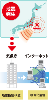 地震発生→気象庁:地震検知(P波)→インターネット:暗号化通信