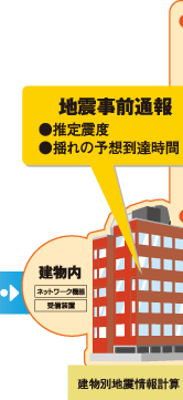 →建物内(ネットワーク機器、受信装置):建物別地震情報計算 地震事前通報 ●推定震度 ●揺れの予想到達時間