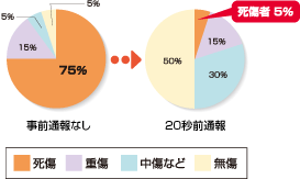 事前通報なし:死傷数75% → 20秒前通報:死傷数5%