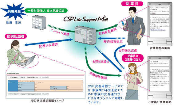 自動安否確認の図