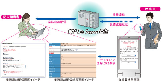 業務連絡の図