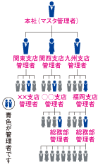 所属階層管理機能の図