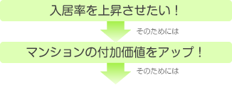 入居率を上昇させたい！そのためには→マンションの付加価値をアップ！そのためには→