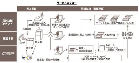 サービスのフロー