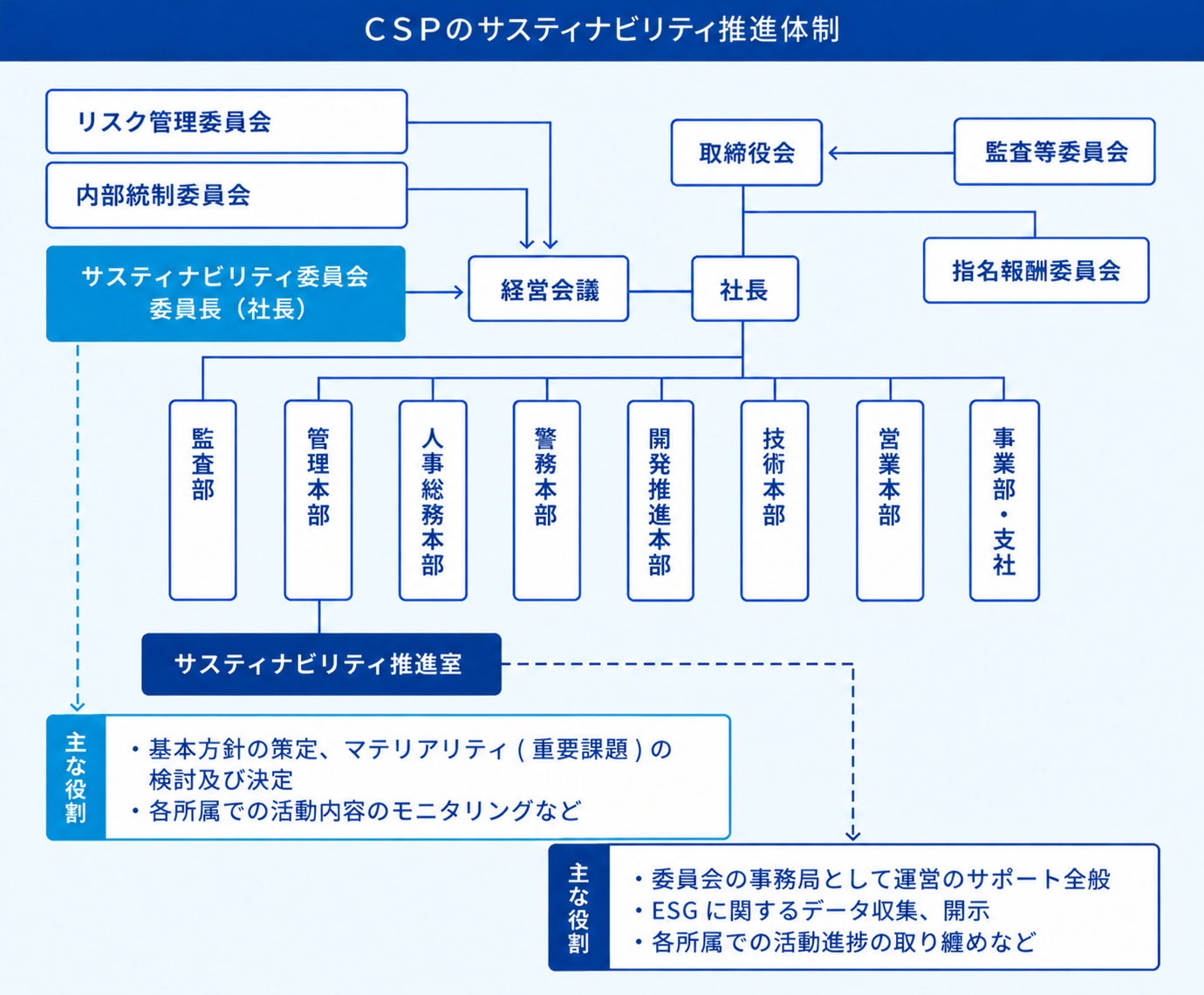 CSP
              のサスティナビリティ推進体制