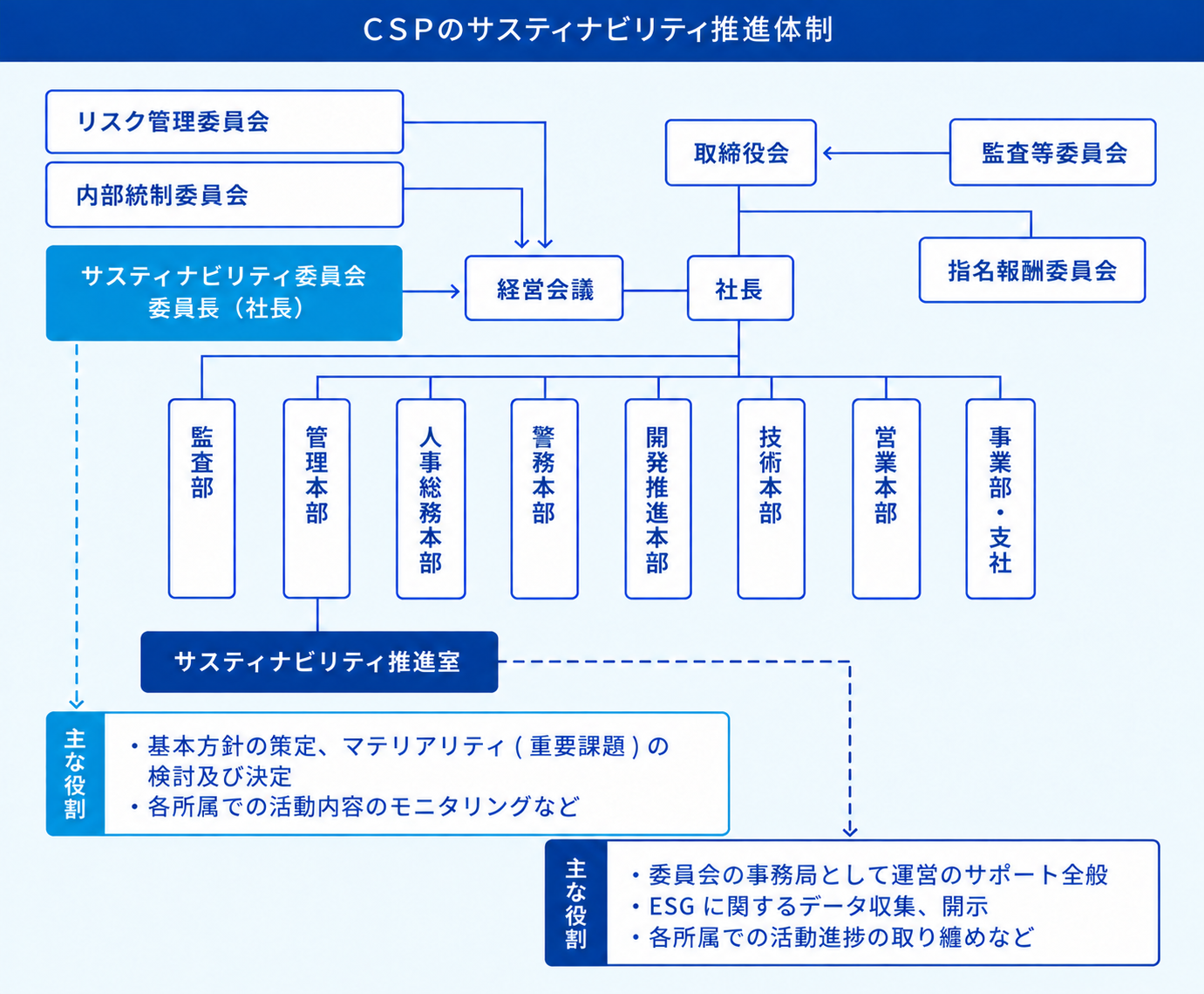 CSP
              のサスティナビリティ推進体制
