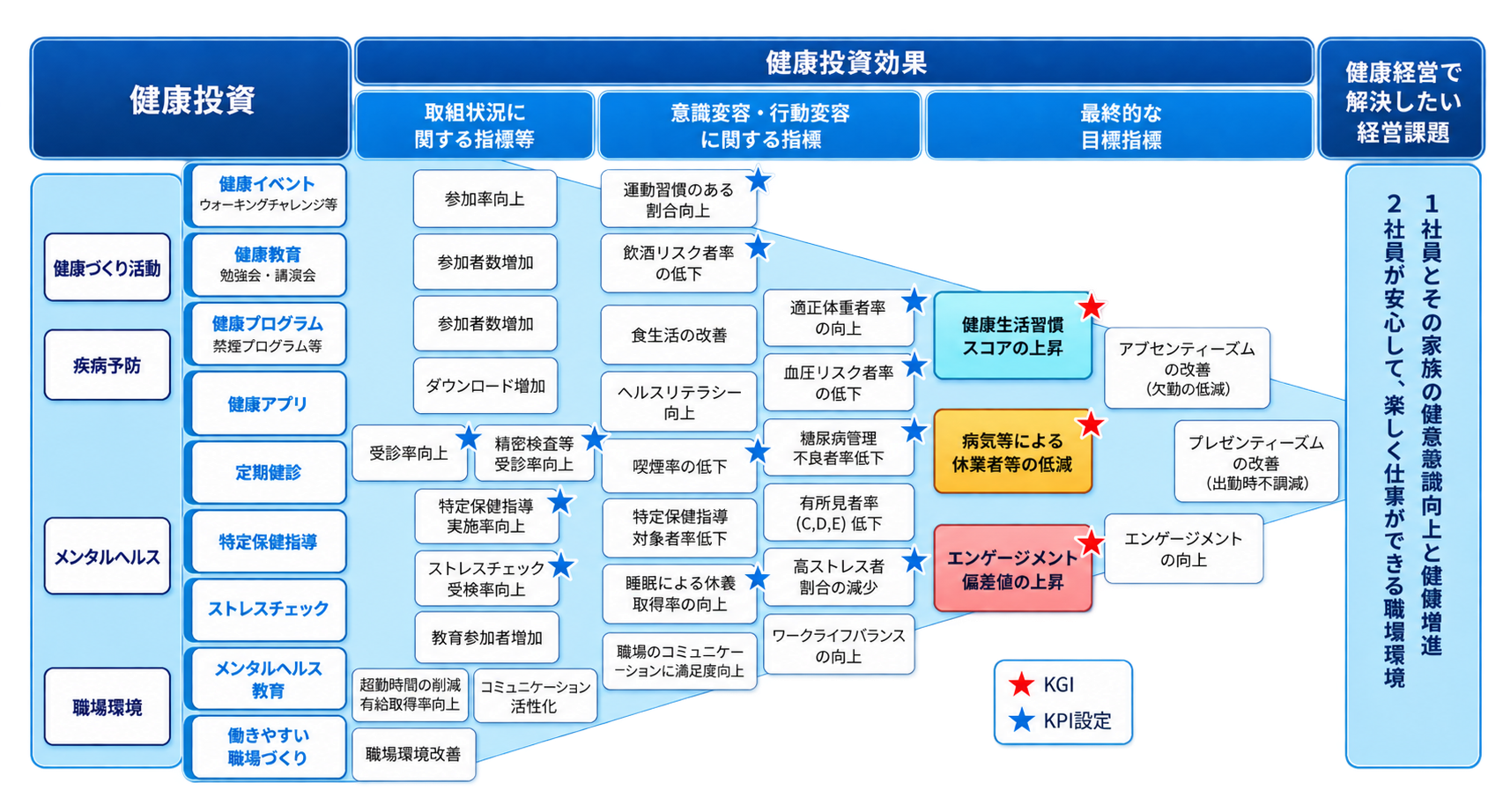 健康経営戦略マップ：健康投資（健康づくり活動・疾病予防・メンタルヘルス・職場環境）から、取組状況・意識変容・行動変容に関する指標（KPI）を経て、最終的な目標指標（KGI：健康生活習慣スコアの上昇、病気等による休養者率の低減、エンゲージメント偏差値の上昇）と、健康経営で解決したい経営課題につなげる流れを示した図